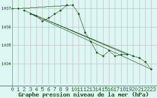 Courbe de la pression atmosphrique pour Bad Hersfeld