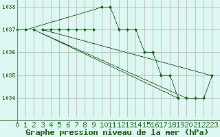 Courbe de la pression atmosphrique pour Biache-Saint-Vaast (62)