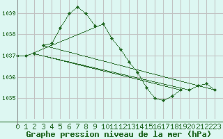 Courbe de la pression atmosphrique pour Humain (Be)