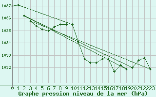 Courbe de la pression atmosphrique pour Stoetten