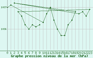 Courbe de la pression atmosphrique pour Lanvoc (29)