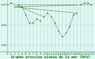 Courbe de la pression atmosphrique pour Alenon (61)