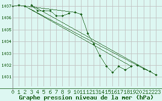 Courbe de la pression atmosphrique pour Gap-Sud (05)