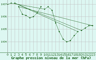 Courbe de la pression atmosphrique pour Le Luc (83)