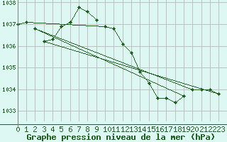 Courbe de la pression atmosphrique pour Larkhill