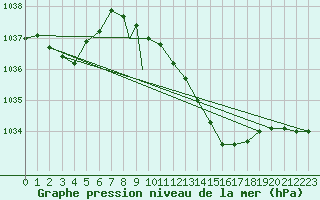 Courbe de la pression atmosphrique pour Boscombe Down