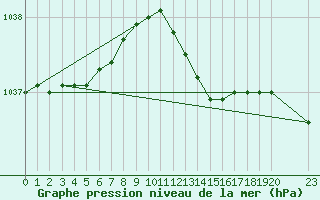 Courbe de la pression atmosphrique pour Grandfresnoy (60)