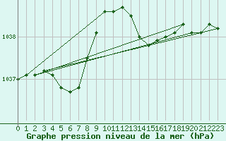 Courbe de la pression atmosphrique pour Lige Bierset (Be)