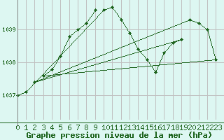 Courbe de la pression atmosphrique pour Warburg