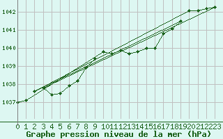 Courbe de la pression atmosphrique pour Luedenscheid