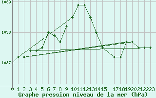 Courbe de la pression atmosphrique pour Chivres (Be)