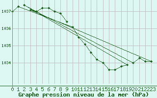 Courbe de la pression atmosphrique pour Jokioinen