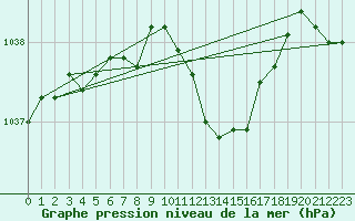 Courbe de la pression atmosphrique pour Lahr (All)