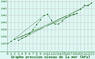 Courbe de la pression atmosphrique pour Pully-Lausanne (Sw)