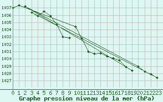 Courbe de la pression atmosphrique pour Ble - Binningen (Sw)