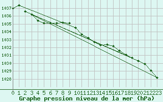 Courbe de la pression atmosphrique pour Zamosc