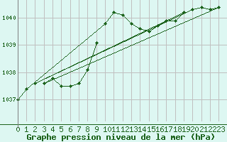 Courbe de la pression atmosphrique pour Saint-Philbert-de-Grand-Lieu (44)