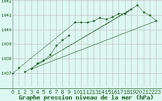 Courbe de la pression atmosphrique pour Wittering