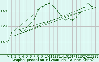 Courbe de la pression atmosphrique pour Orschwiller (67)