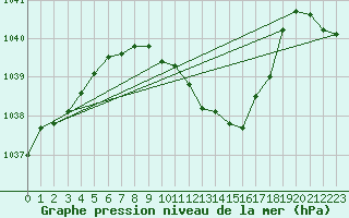 Courbe de la pression atmosphrique pour Roth