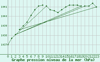 Courbe de la pression atmosphrique pour Usti Nad Labem