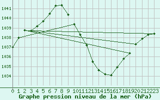 Courbe de la pression atmosphrique pour Stabio