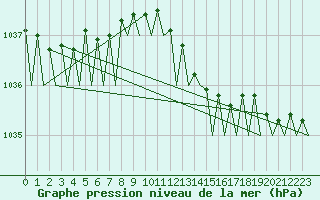 Courbe de la pression atmosphrique pour Leeming