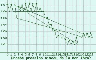 Courbe de la pression atmosphrique pour Oradea