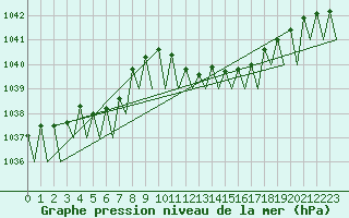 Courbe de la pression atmosphrique pour Frankfort (All)