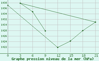 Courbe de la pression atmosphrique pour Aspindza