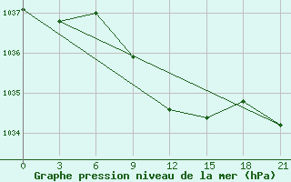 Courbe de la pression atmosphrique pour Lebedev Ilovlya