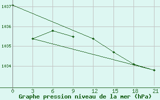 Courbe de la pression atmosphrique pour Samara Bezencuk