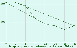 Courbe de la pression atmosphrique pour Yanvarcevo