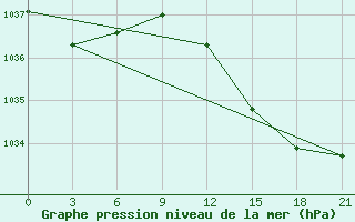 Courbe de la pression atmosphrique pour Novaja Ladoga