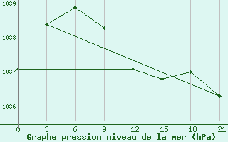 Courbe de la pression atmosphrique pour Samara Bezencuk