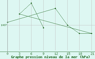 Courbe de la pression atmosphrique pour Staritsa