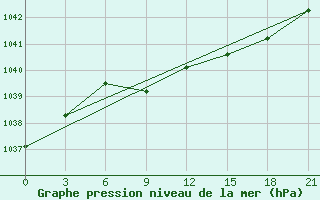 Courbe de la pression atmosphrique pour Pacelma