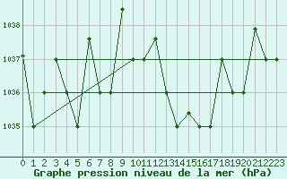 Courbe de la pression atmosphrique pour Mascara-Ghriss