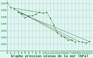 Courbe de la pression atmosphrique pour Saint-Paul-lez-Durance (13)