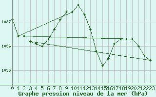 Courbe de la pression atmosphrique pour Santander (Esp)