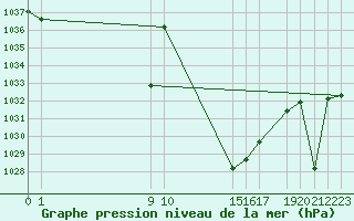 Courbe de la pression atmosphrique pour Medina de Pomar