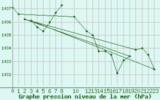 Courbe de la pression atmosphrique pour La Javie (04)