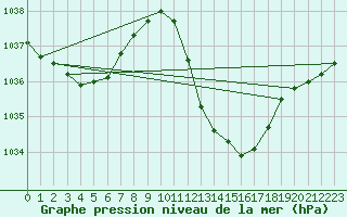 Courbe de la pression atmosphrique pour Crdoba Aeropuerto