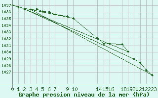 Courbe de la pression atmosphrique pour Caix (80)