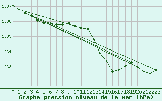 Courbe de la pression atmosphrique pour Plymouth (UK)