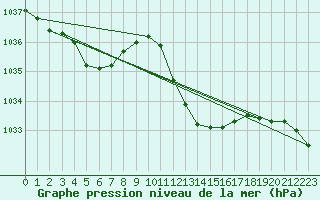 Courbe de la pression atmosphrique pour Buzenol (Be)