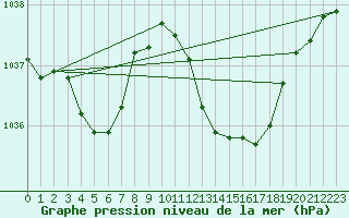 Courbe de la pression atmosphrique pour Pau (64)