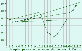 Courbe de la pression atmosphrique pour Eygliers (05)