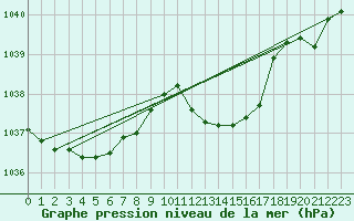 Courbe de la pression atmosphrique pour Lans-en-Vercors (38)