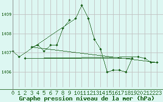 Courbe de la pression atmosphrique pour Villarzel (Sw)